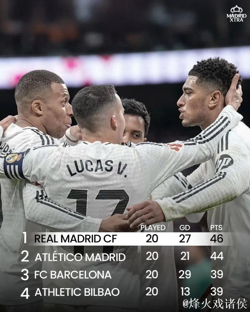 西甲-姆巴佩双响罗德里戈破门 皇马4-1登顶 西甲-姆巴佩双响罗德里戈破门 皇马4-1登顶