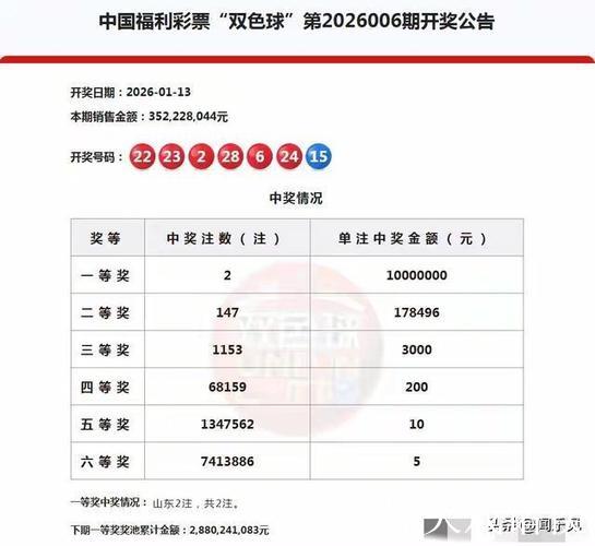 双色球头奖2注1000万均落山东 奖池余额28.8亿